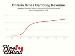 Ontario Gross Gambling Revenue chart 2021-2027