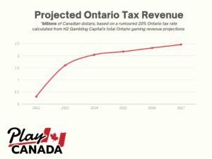 Projected Ontario Tax Revenue From Gambling, 2022-2027