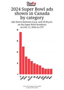 Bar chart showing 2024 Super Bowl ads shown in Canada by category