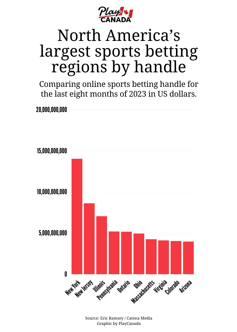 Bar chart showing the 10 largest regions in North America ranked by online sports betting handle for the last eight months of 2023.