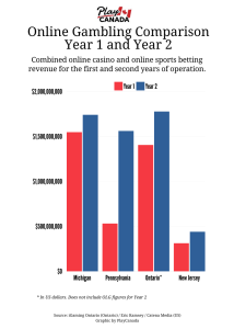 bar graph showing Online Gambling Comparison Year 1 and Year 2 between Ontario, Michigan, Pennsylvania and New Jersey