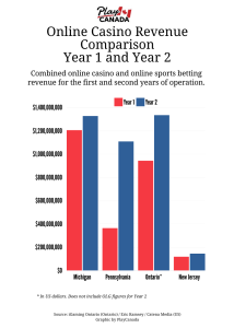 bar graph showing Online casino revenue comparison Year 1 and 2