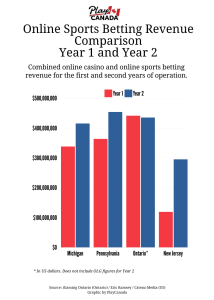 bar graph showing Online sports betting revenue comparison Year 1 and 2