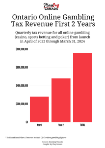 bar graph showing Ontario online gambling tax revenue first 2 years