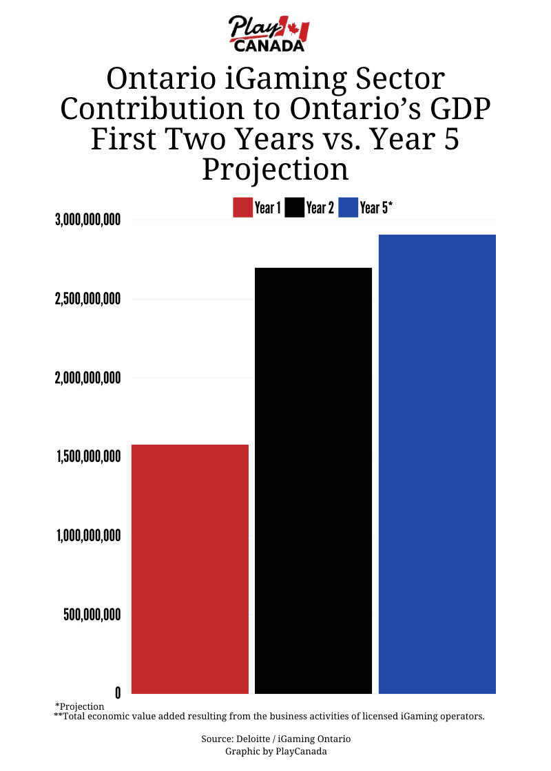 bar graph showing Ontario iGaming Sector Contribution to Ontario's GDP - First Two Years vs. Year 5 Projection