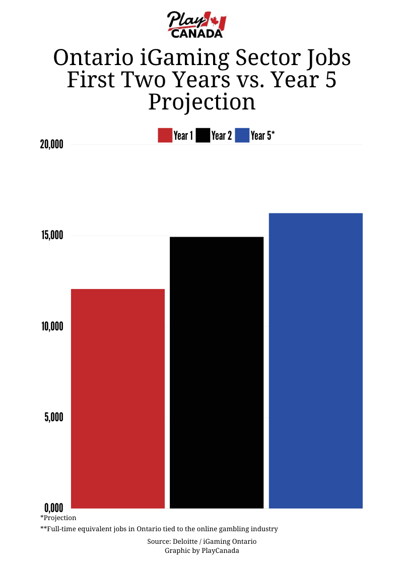 bar graph showing Ontario iGaming Sector Jobs - First Two Years vs. Year 5 Projection