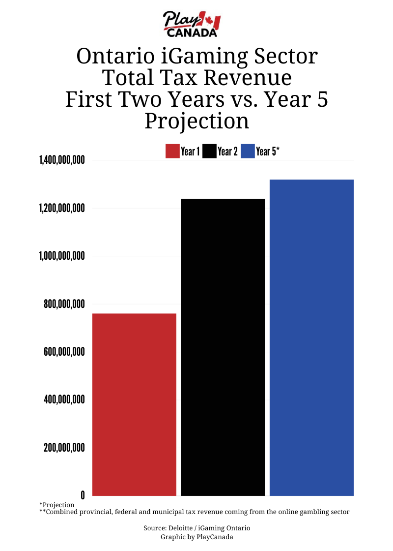 bar graph showing Ontario iGaming Sector Total Tax Revenue - First Two Years vs. Year 5 Projection
